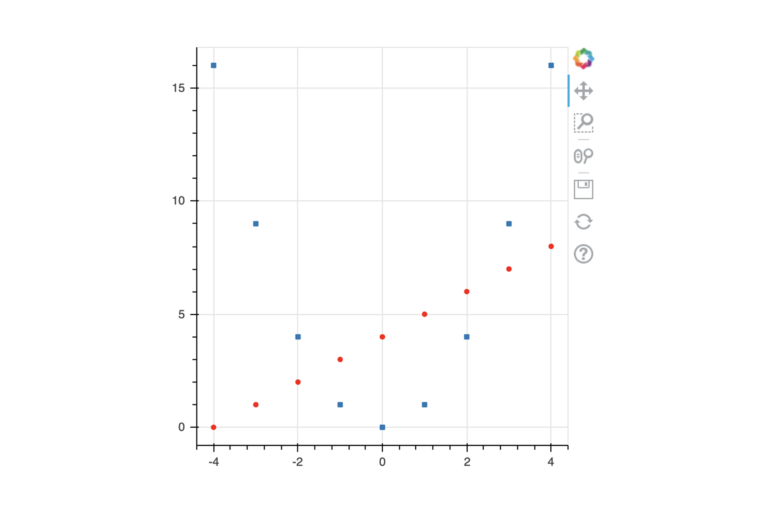 Screenshot from Jupyter Notebook that shows a line of red dots appearing diagonally on the plot. These are surrounded by a smattering of blue dots. On the top right of the chart there is an edit section where there is a 4-way arrow that is highlighted. X-axis from left to right reads: -4,-2,0,2,4. Y-axis from bottom to top reads: 0,5,10,15. 