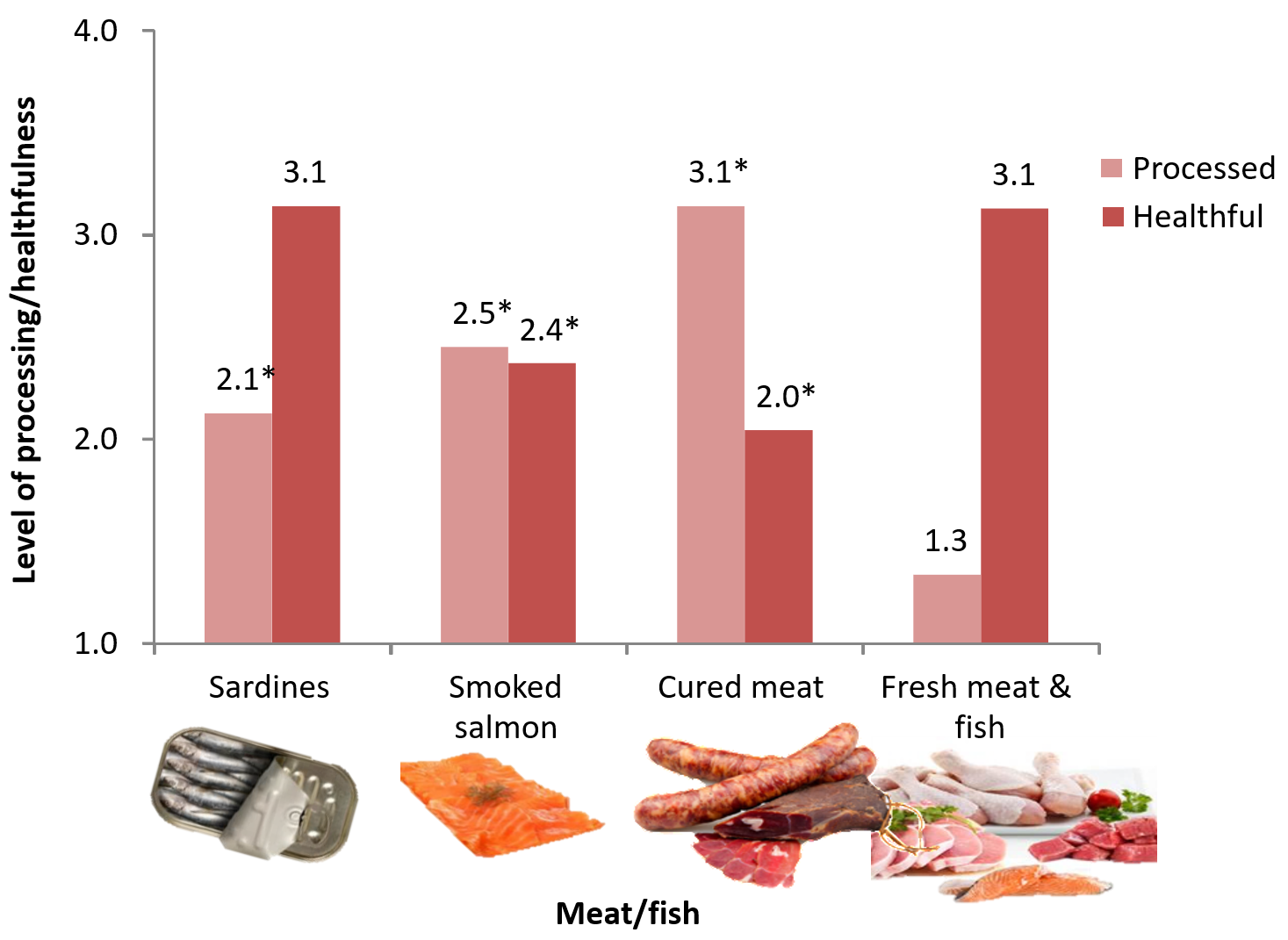 The third shows the level of processing/healthfulness on the y axis and four different meat/fish products on the x axis (sardines, smoked salmon, cured meat, fresh meat & fish). Cured meat has the highest processing score (3.1) and fresh meat/fish the lowest (1.3). Cured meat scored lowest in terms of healthfulness (2.0) and sardines and fresh meat & fish were equal highest (3.1). The other processing scores were sardines (2.1) and smoked salmon (2.5). The other healthfulness score was smoked salmon (2.4)