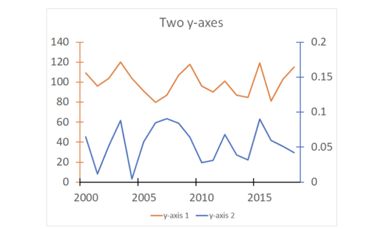 The screenshot shows a line chart labelled "Two y-axis". The left y axis is labelled in increments of 20, from 0 to 140. The right y axis is labelled 0, 0.05, 0.1, 0.15, 0.2. The x axis is labelled 2000, 2005, 2010, 2015. The orange line is labelled "y-axis 1" and the blue line is labelled "y-axis 2". 