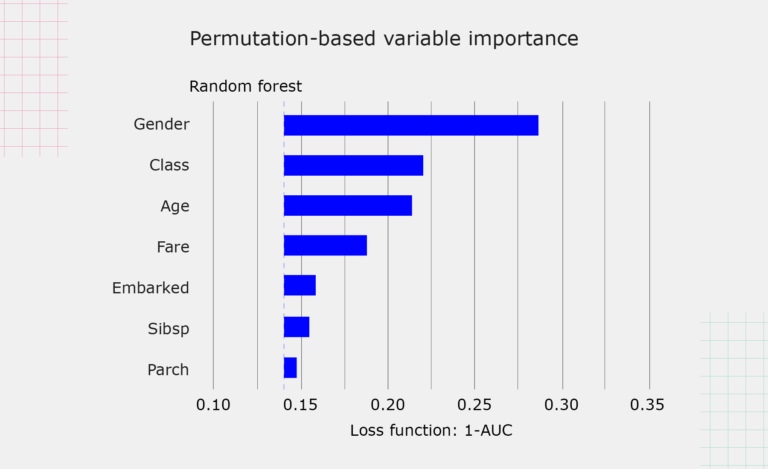 Graphic shows a horizontal bar chart. Heading: Permutation-based variable importance. Y-axis from bottom to the top reads: Parch, Sibsp, Embarked, Fare, Age, Class, Gender. X axis “Loss function: 1-AUC” from left to right reads: 0.10, 0.15, 0.20, 0.25, 0.30, 0.35. There's a vertical dashed line at around 0.14 of the X axis. This is the starting point of all the horizontal bars. Gender bar goes all the way to the right at about 0.28. Class bar goes all the way to the right at about 0.22. Age bar goes all the way to the right at about 0.21. Fare bar goes all the way to the right at about 0.18. Embarked bar goes all the way to the right at about 0.17. Sibsp bar goes all the way to the right at about 0.16. Parch bar goes all the way to the right at about 0.15. 