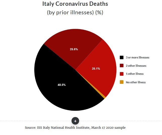 Italy coronavirus deaths Pie chart