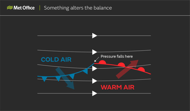 Something alters the balance: If a kink develops along the boundary between air masses, pressure will fall resulting in a warm and cold front