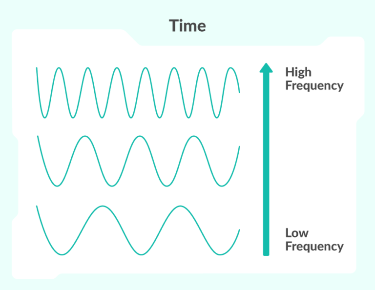 A few sinusoidal waves showing the difference between high and low frequency sounds over time. Over the same amount of time, the higher frequency sounds undergo more cycles.