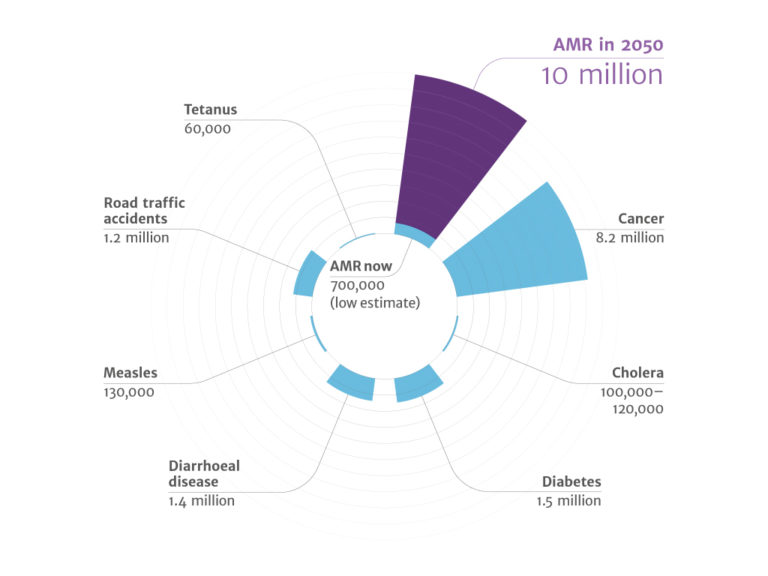 Causes of death globally 2050 - AMR is currently estimated to affect 700,000 people but by 2050 it may affect 10 million.