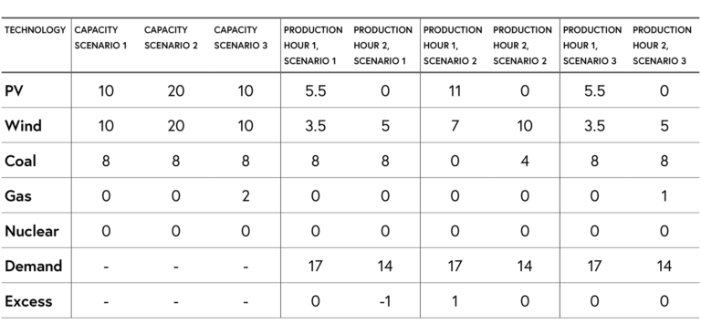 Table showing different capacity scenarios for specific technologies