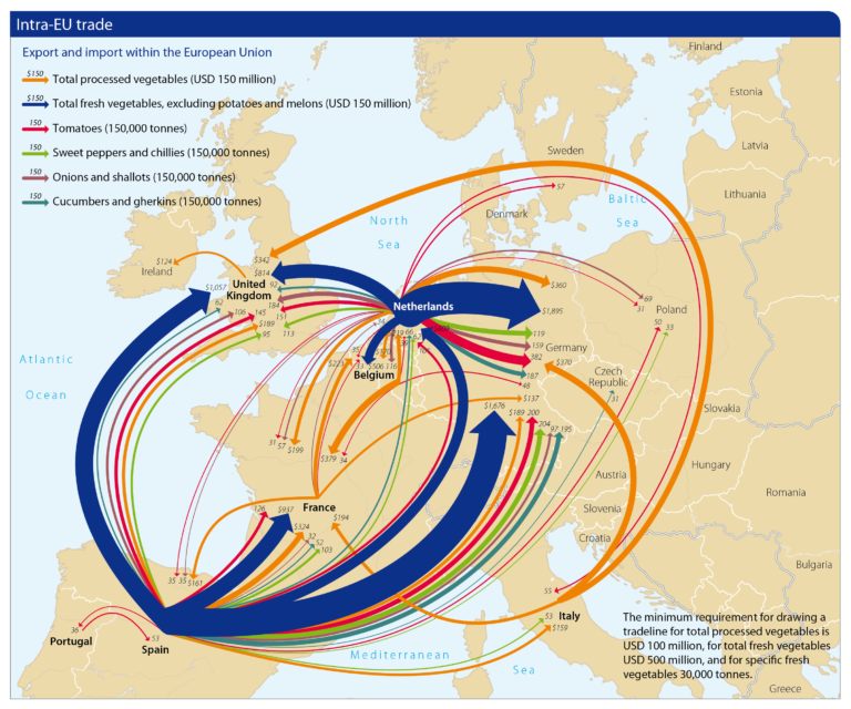 Intra-EU trade map displaying trade routes across Europe. Orange line represents total processed vegetables (USD 150 million), these lines originate in Spain, Italy, France, the UK, the Netherlands and Belgium and point out towards the same countries as well as Germany. Blue line represents total fresh vegetables, excluding potatoes and melons (USD 150 million), these lines are much thicker and original out from the Netherlands and Spain and point out to Germany, the UK and France. Red line represents Tomatoes (150,000 tonnes), these lines original in the Netherlands, Portugal and Spain and point towards Germany, the UK Portugal, Spain, France Poland and Sweden. Green line represents Sweet Peppers and Chillies (150,000 tonnes), originating from the Netherlands and Spain and pointing out towards the UK, Germany, France, Italy and Poland. Purple line represents Onions and Shallots (150,000 tonnes), originating from the Netherlands and Spain and pointing out towards the UK, Poland and Germany. Teal line represents Cucumbers and Gherkins (150,000 tonnes), originating from the Netherlands and Spain, pointing out towards the UK, France, the Netherlands, Germany and Czech Republic