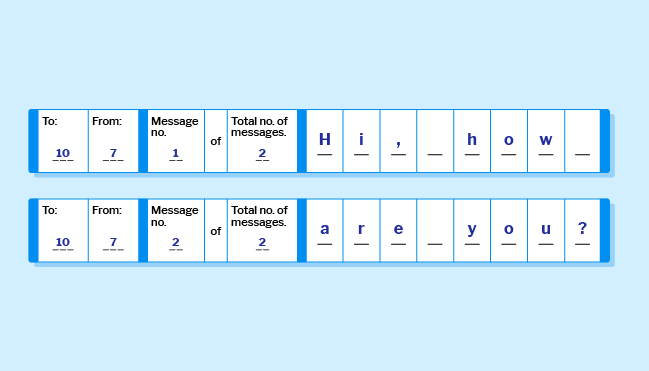 The message "Hi, how are you?" is split into two message packets. The first packet of eight characters is "Hi, how" and is labelled message 1 of 2. The second packet contains "are you?" and is labelled message 2 of 2. The two packets are both addressed to learner 10 and from learner 7.