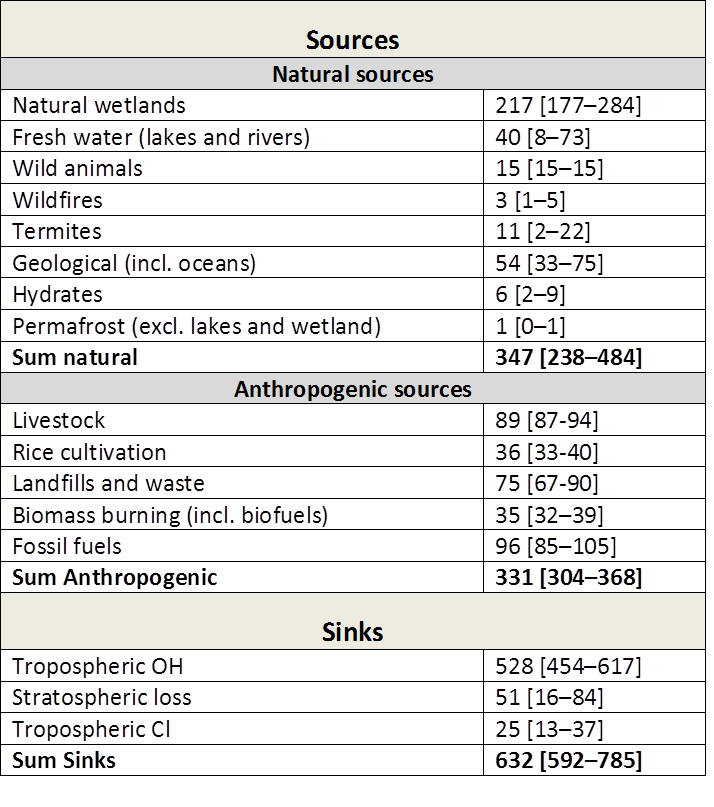 Table of sinks and sources