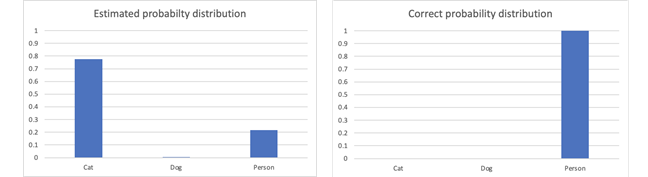 estimated and correct probability distribution graphs