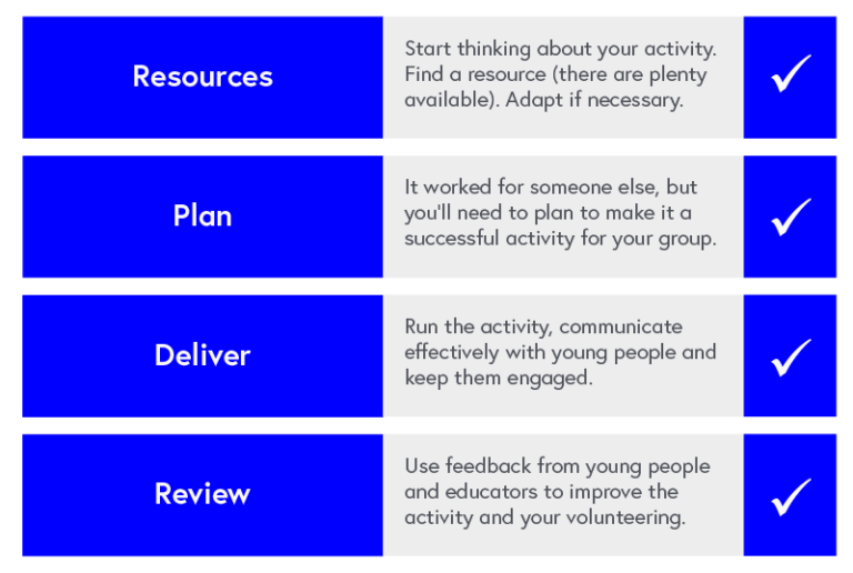 Program Map: 1. Resources - Start thinking about your activity. Find a resource (there are plenty available). Adapt if necessary. 2. Plan - It worked for someone else, but you’ll need to plan to make it a successful activity for your group. 3. Deliver - Run the activity, communicate effectively with young people and keep them engaged. 4. Review - this course - Use feedback from young people and educators to improve the activity and your volunteering.
