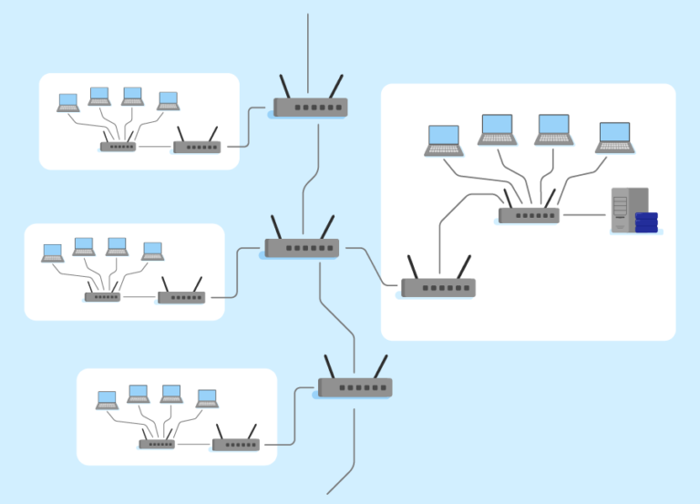 A network of five computers and a server, each connected to a switch. The switch is connected to a router. This router is then connected to another router that is on the internet, and is connected to several other routers, each with their own local network.