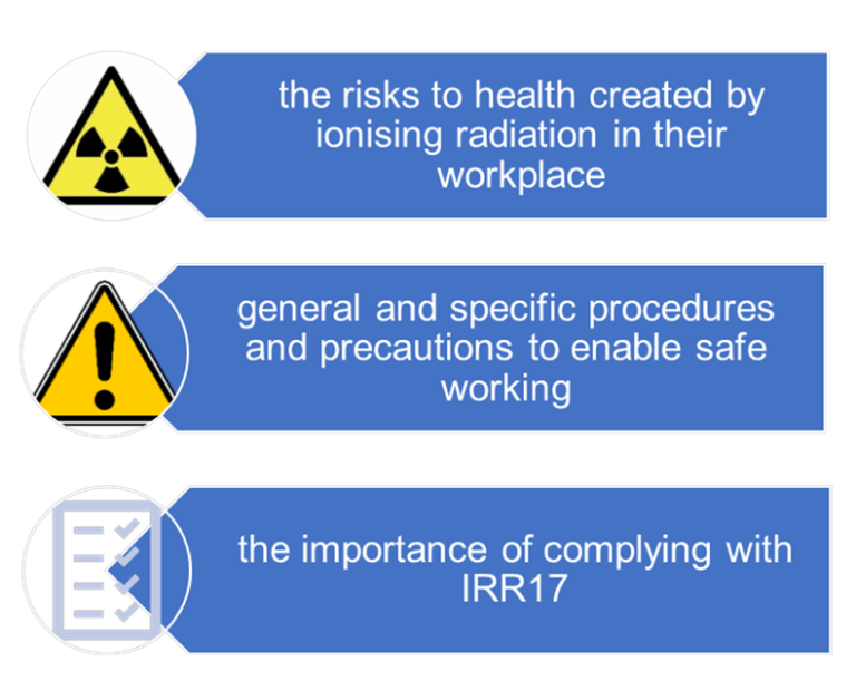 List of 3 factors training should cover: - The risks to health created by ionising radiation in their workplace - General and specific procedures and precautions to enable safe working - The importance of complying with IRR17