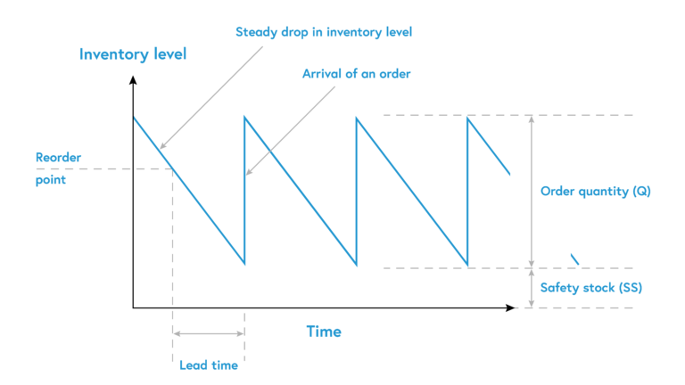 A graph demonstrating the decrease and increase in inventory levels over a period of time. The lead time is represented by a fall in inventory level and the arrival of an order, which also coincides with the increase in inventory level.
