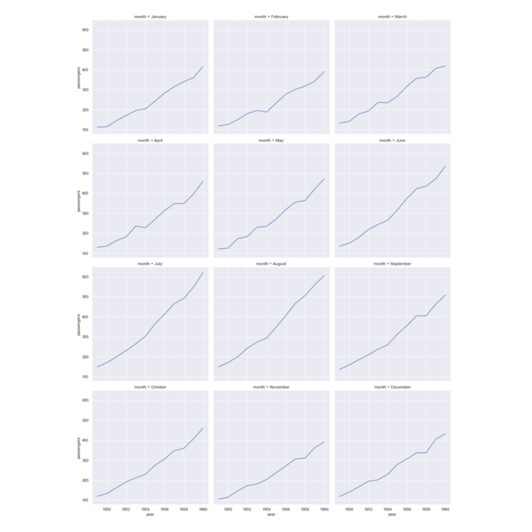 Screenshot of the line plot output with 12 plots displayed together. There are 4 rows with 3 plots in each row. All 12 plots have the same y-axis and x-axis. Y-axis is labelled "passengers" and it reads from bottom to top: 100, 150, 200, 250, 300, 350, 400, 450, 500. X-axis is labelled "years" and it reads from left to right: 1950, 1952, 1954, 1956, 1958, 1960. On the first row are the following plots from left to right. Plot 1 heading: "month=January." Plot 2 heading: "month=February." Plot 3 heading: "month=March". On the second row are the following plots from left to right. Plot 4 heading: "month=April." Plot 5 heading: "month=May." Plot 6 heading: "month=June". On the third row are the following plots from left to right. Plot 7 heading: "month=July." Plot 8 heading: "month=August." Plot 9 heading: "month=September". On the last row are the following plots from left to right. Plot 10 heading: "month=October." Plot 11 heading: "month=November." Plot 12 heading: "month=December". Each plot has a single upward moving blue line without the faded outline.