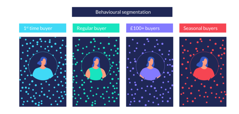 An example of behavioural segmentation according to frequency of buying habits.