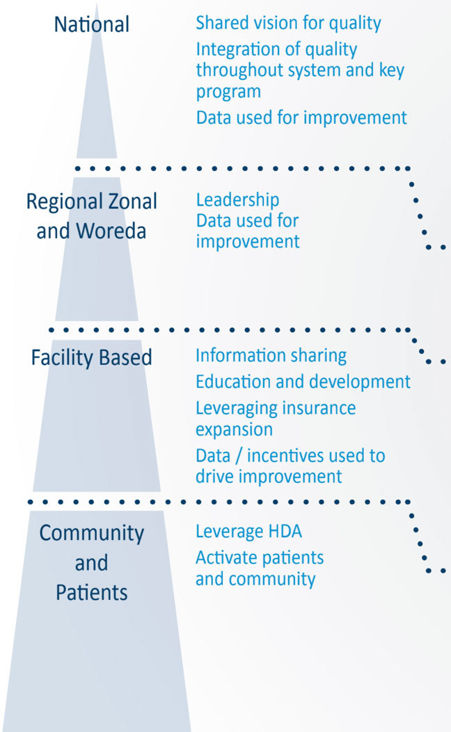 Ideal state of quality in the Ethiopian health care system