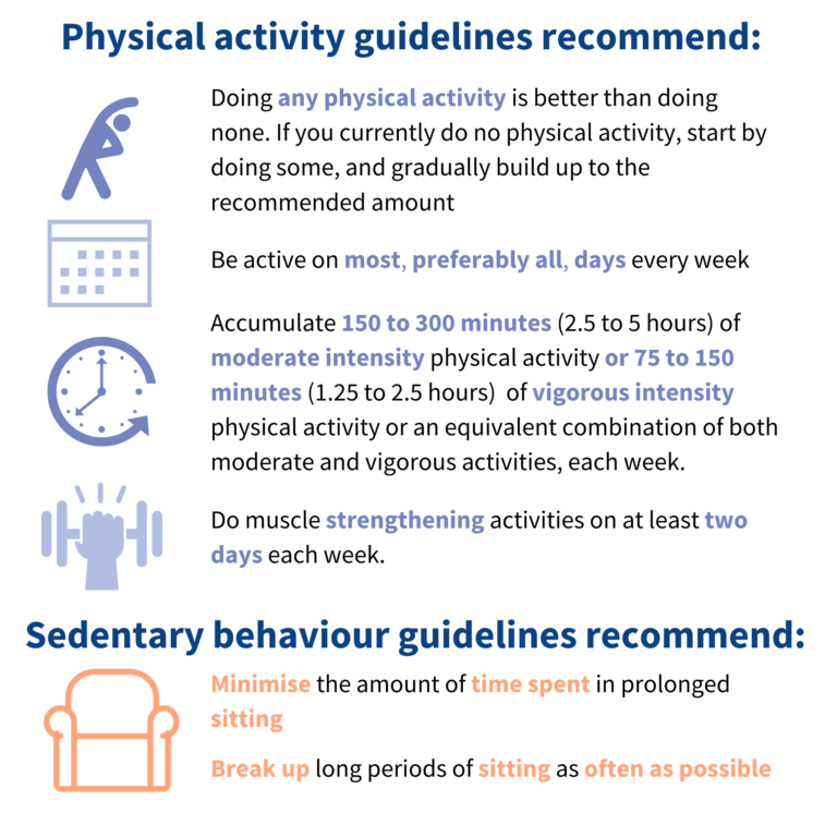 The physical activity guidelines recommend: Doing any physical activity is better than doing none. If you currently do no physical activity, start by doing some, and gradually build up to the recommended amount. Be active on most, preferably all, days every week. Accumulate 150 to 300 minutes (2 ½ to 5 hours) of moderate intensity physical activity or 75 to 150 minutes (1 ¼ to 2 ½ hours) of vigorous intensity physical activity, or an equivalent combination of both moderate and vigorous activities, each week. Do muscle strengthening activities on at least two days each week. The sedentary behaviour guidelines recommend: Minimise the amount of time spent in prolonged sitting. Break up long periods of sitting as often as possible