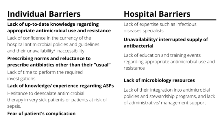 Table detailing individual and hospital barriers. Individual barriers include lack of up-to-date knowledge regarding appropriate antimicrobial use and resistance, lack of time to perform the required investigations, and fear of patient's complication. Hospital barriers include lack of expertise such as infectious disease specialists, lack of education and training events regarding appropriate antimicrobial use and resistance, and lack of microbiology resources.