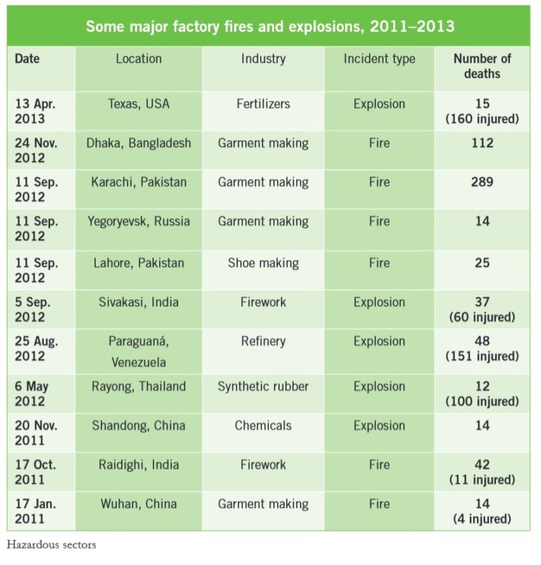 ILOFigure showing Some major factory fires and explosions in the years 2011–2013. For instance 289 people died during a fire on 11 Sep. 2012 in Karachi, Pakistan in a garment making factory, while 15 died an 160 got injured in an explosion on 13 Apr. 2013 in Texas, USA, during production of fertilizers