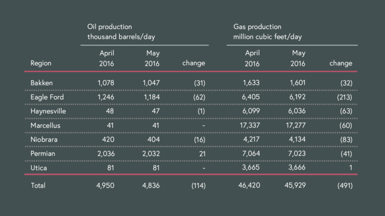 US shale production in Apr. 2016