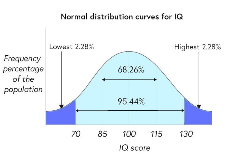 A normal distribution curve for IQ among the population. This shows that 95.44% of the population have an IQ between 70 and 130, while 68.26% have one between 85 and 115. 2.28% have an IQ below 70 and 2.28% have an IQ above 130.