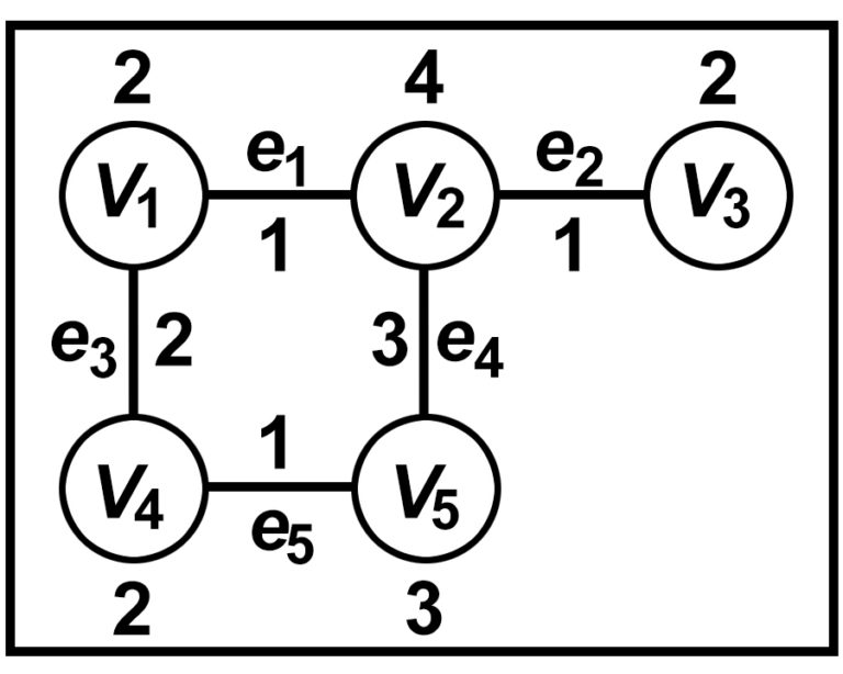 The building layout diagram rendered as a flow chart. Each room is now represented as a node, labelled v1 to v5, and the doorways are represented by lines connecting each node, labelled e1 to e5. The number of robots needed to clean a room is labelled in the graph next to the node. The number of robots needed to block a doorway is labelled in the graph next to the line.