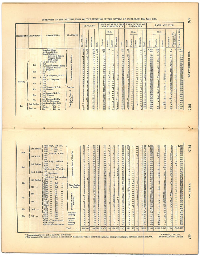 The British forces at Waterloo