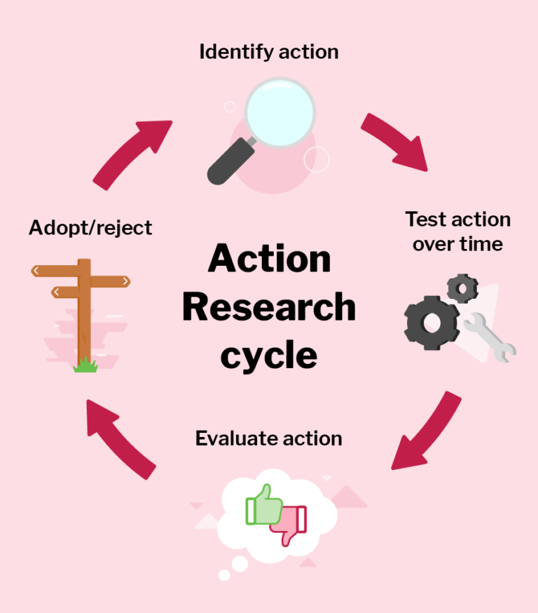 A diagram of the Action Research process - a cycle of 'Identify action', 'Test action over time', 'Evaluate action' and 'Adopt/reject'