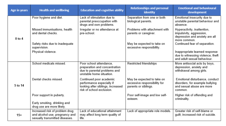 Summary of potential impacts on a child across their developmental stages, as a result of parental substance use