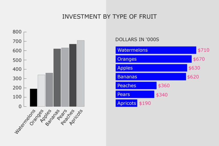 Graphic shows “Category Names”. There are two charts. The title is “Investment by Type of Fruit”. Left side bar chart: Vertical bars squished next to eachother with the x-axis values at the bottom on a 50 degree tilt. The y-axis vales go from 0 to 800 from the bottom to the top without a dollar sign. Right side bar chart: The bars have been switched and they now run horizontally. The title is “Dollars in ‘000s” sits at the top. There is no x-axis as the dollar amounts sit next to the bars on the right hand side.