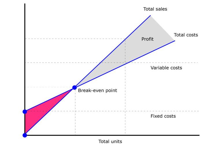 Digram shows Cost volume profit table and where the break even point occurs