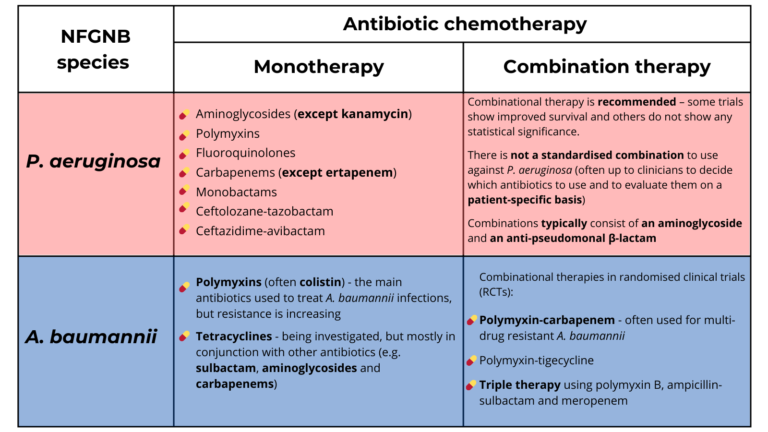 Table of antibiotic chemotherapy