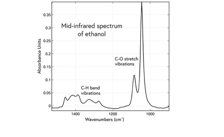 MIR Spectrum of Ethanol