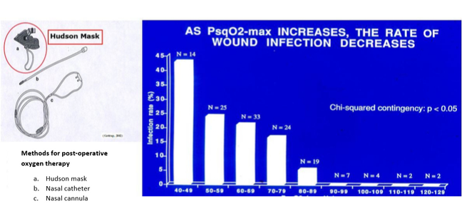 Hudson mask and a graph showing wound infection decrease with increased levels of oxygen perfusion.