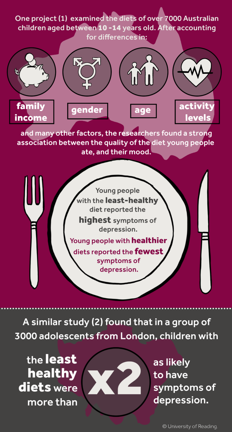 One project (1) examined the diets of over seven thousand Australian children aged between ten to fourteen years old. After accounting for differences in family income, activity levels, age, gender and many other factors, the researchers found a strong association between the quality of the diet young people ate, and their mood. Young people with the least-healthy diet reported the highest symptoms of depression, and those with the best diets reported the fewest symptoms of depression. A similar study (2) found that in a group of three thousand adolescents from London, children with the least healthy diets were more than twice as likely to have symptoms of depression