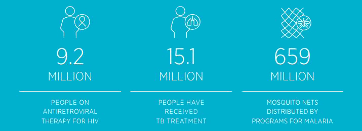 Image from The Global Fund which highlights that 9.2 million people are on anti-retro viral drugs for HIV, 15.1 million people have received TB treatment, and 659 million mosquito nets have been distributed. 