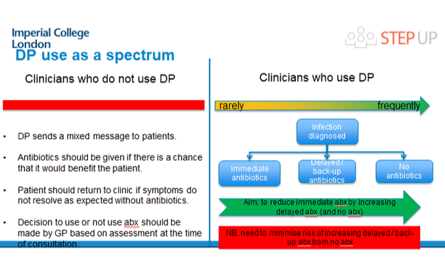 Slide showing delayed prescription use as a spectrum. Clinicians may not use DP as it sends a mixed message to patients, they think antibiotics should be given if they may benefit the patient, the patient should return to clinic if symptoms do not resolve as expected without antibiotics, and the decision whether or not to use antibiotics should be made by GP at time of consultation.