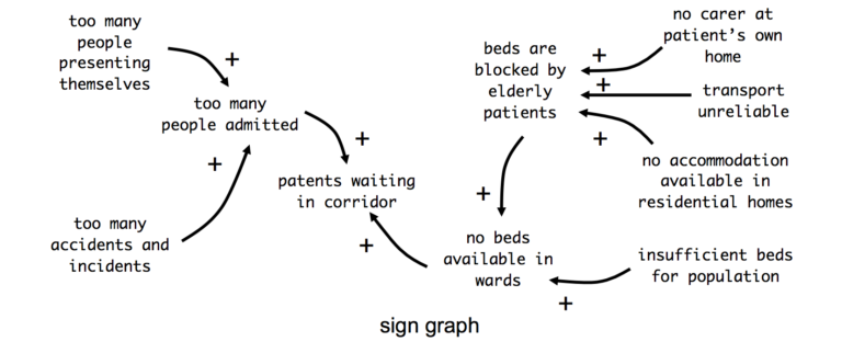 sign graph of the bed-blocking problem