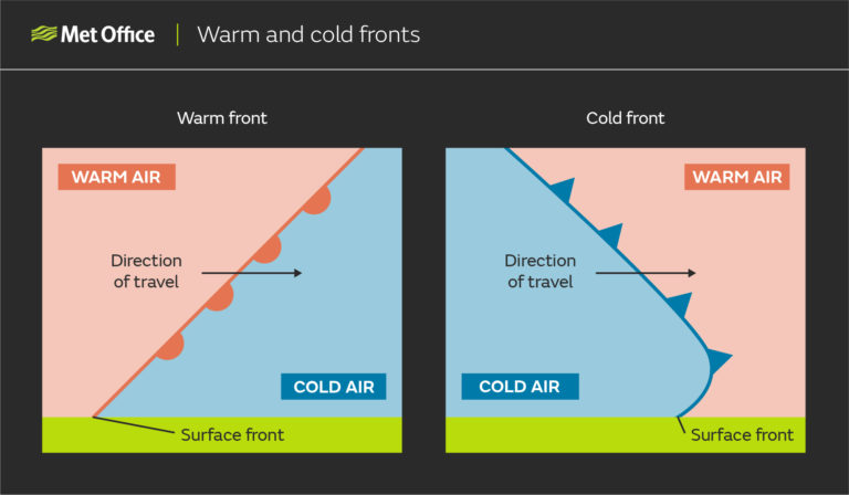 Diagram showing a warm and cold front in cross-section through the atmosphere: On the left, a warm front slopes from bottom left, to top right, with cold air on the forward side and warm air to the rear. On the right, a cold front slopes from bottom right, to top left, with warm air on the forward side and cold air to the rear