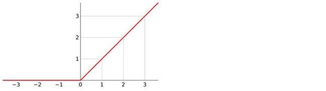 Rectified linear unit graph