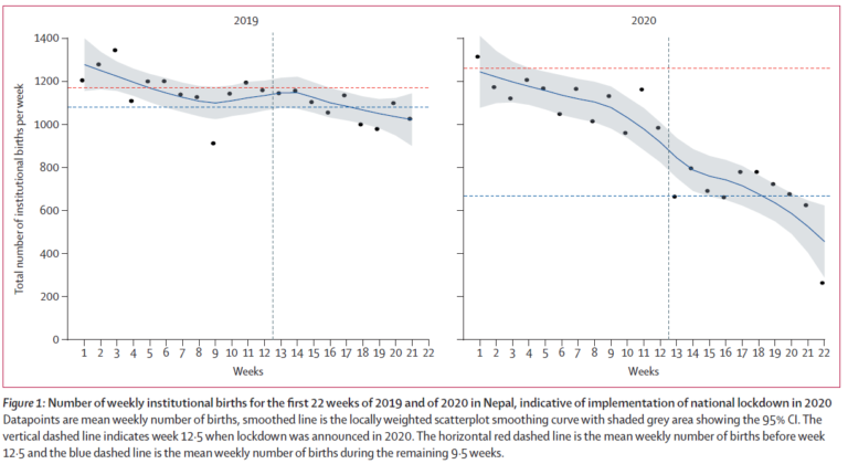 Figure 1 compares institutional births before and during COVID-19 lockdown showing an almost 50% decrease.