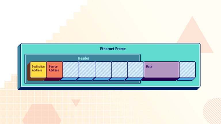 An ethernet frame, containing several blocks in a row. The first two blocks are labelled as the destination and source addresses, and these are included with other blocks in the "header". The header is followed by a block labelled "data", and an unlabelled block.