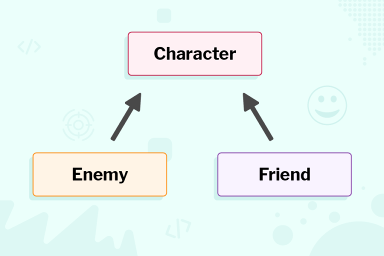 A class diagram. Character is at the top, with Enemy and Friend below it. Arrows point upward to Character from each of these.