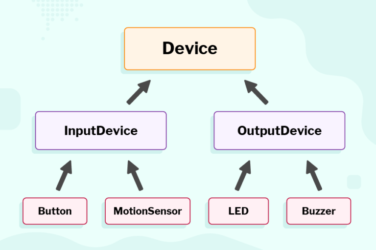 A class diagram with 3 levels of rectangles. The top level contains only "Device" Both "Input device" and "Output device" on the second level have arrows pointing upwards towards "Device". On the third level, "Button" and "Motion sensor" point upwards towards "Input device", and "LED" and "Buzzer" point upwards towards "Output device"