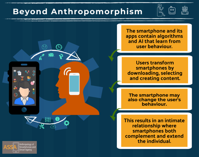 Infographic illustrating the concept of beyond anthropomorphism in four steps: first step says 'the smartphone and its apps contain algorithms and AI that learn from user behaviour', the second says: 'users transform smartphones by downloading, selecting and creating content', this is followed by 'the smartphone may also change the user's behaviour', and the final step says: 'this results in an intimate relationship where smartphones both extend and complement the individual. These steps are shown in yellow boxes one under the other on the right-hand side of the graphic and are linked through arrows. On the left hand side is a figure of a human's head, neck and shoulders, seen from their profile, and next to them is a smartphone shown displaying various signs that symbolise to what extent the smartphone has been customised by the individual, there are then arrows in both directions between these two figures, suggesting the user impacts the content on the smartphone while the smartphone, in turn, impacts the behaviour of the individual.