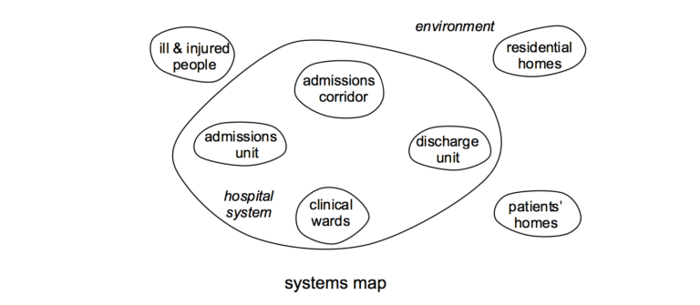systems map of the hospital