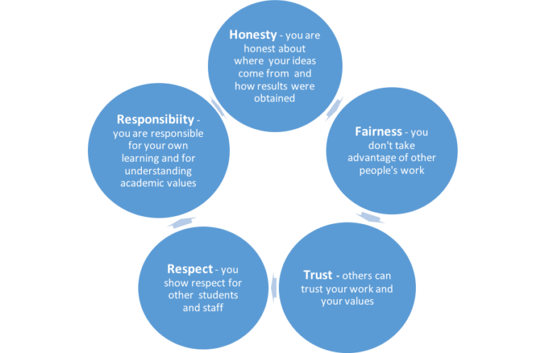 A cycle with 5 values. From top going clockwise: Value 1- Honesty - You are honest about where your ideas come from and how results were obtained. Value 2- Fairness- you don't take advantage of other people's work. Value 3- Trust - others can trust your work and values. Value 4- Respect- you show respect for other students and staff. Value 5- Responsibility- you are responsible for your own learning and for understanding academic values.