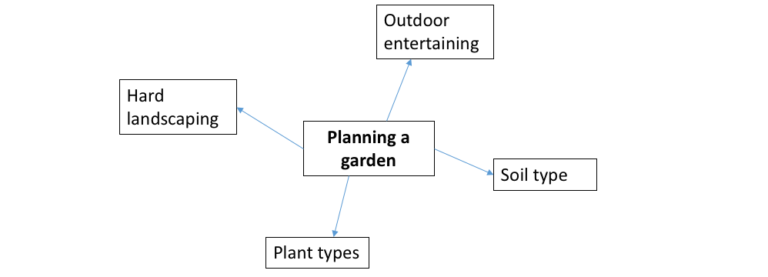 Step 2. Hard landscaping, outdoor entertaining, soil type and plant types are the main considerations.