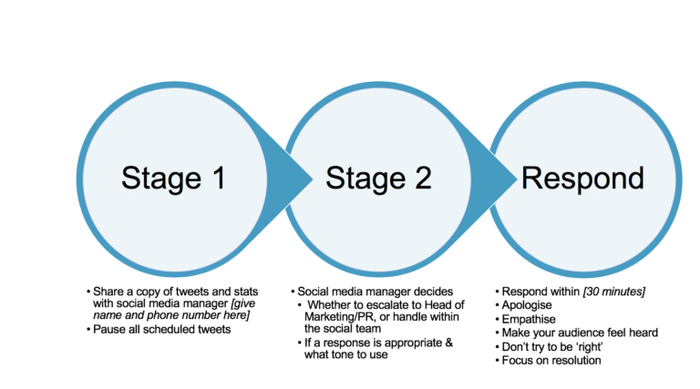 The stages of responding to a PR issue