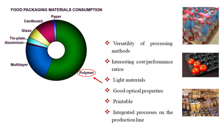 Food packaging Introduction